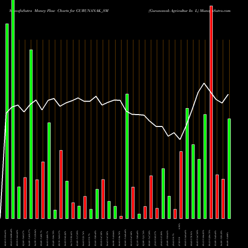 Money Flow charts share GURUNANAK_SM Gurunanak Agricultur In L NSE Stock exchange 
