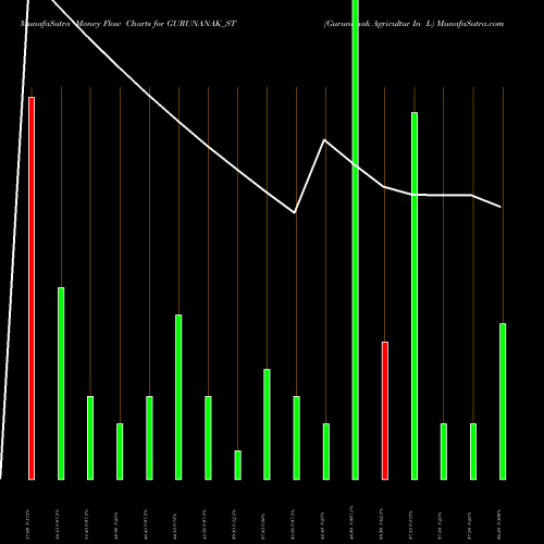 Money Flow charts share GURUNANAK_ST Gurunanak Agricultur In L NSE Stock exchange 