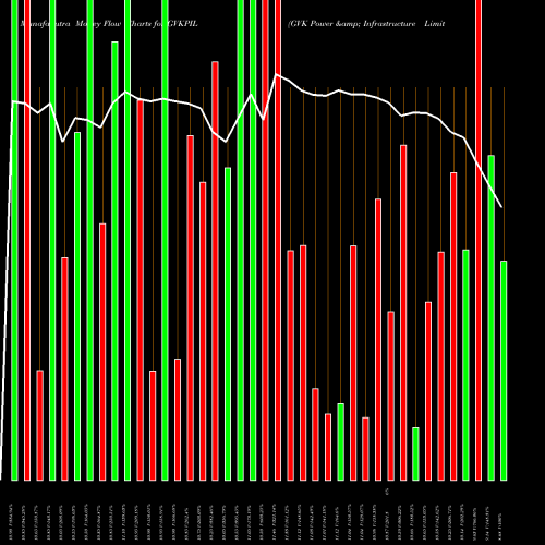 Money Flow charts share GVKPIL GVK Power & Infrastructure Limited NSE Stock exchange 