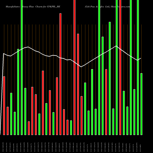 Money Flow charts share GVKPIL_BE Gvk Pow. & Infra Ltd. NSE Stock exchange 
