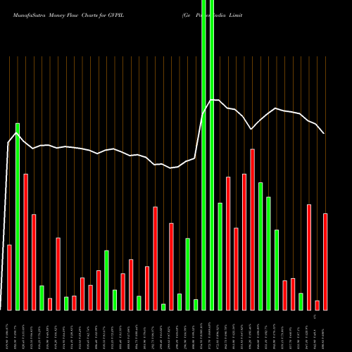 Money Flow charts share GVPIL Ge Power India Limited NSE Stock exchange 
