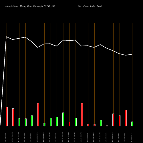 Money Flow charts share GVPIL_BE Ge Power India Limited NSE Stock exchange 