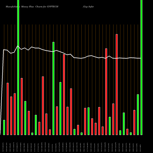 Money Flow charts share GVPTECH Gvp Infotech Limited NSE Stock exchange 