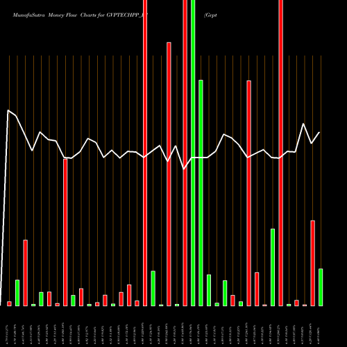 Money Flow charts share GVPTECHPP_E1 Gvptech Re.1 Ppd Up NSE Stock exchange 