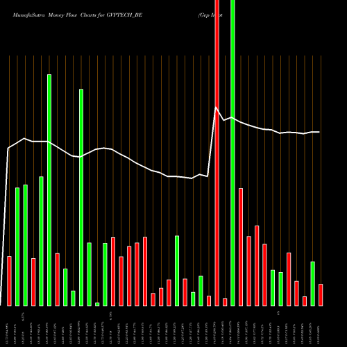 Money Flow charts share GVPTECH_BE Gvp Infotech Limited NSE Stock exchange 