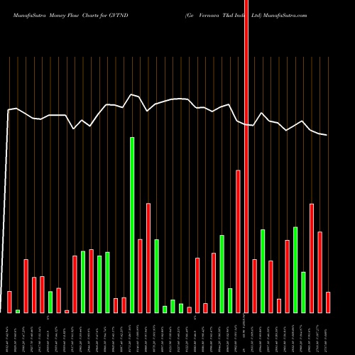 Money Flow charts share GVTND Ge Vernova T&d India Ltd NSE Stock exchange 