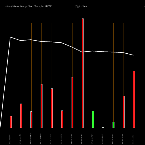 Money Flow charts share GYFTR Gyftr Limited NSE Stock exchange 