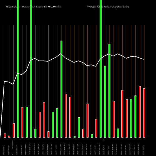 Money Flow charts share HALDYNGL Haldyn Glass Ltd. NSE Stock exchange 