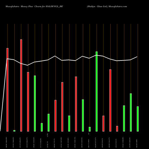 Money Flow charts share HALDYNGL_BE Haldyn Glass Ltd. NSE Stock exchange 
