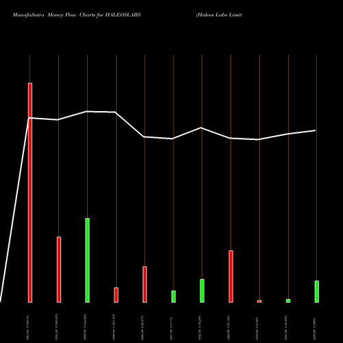 Money Flow charts share HALEOSLABS Haleos Labs Limited NSE Stock exchange 