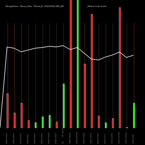 Money Flow charts share HALEOSLABS_BE Haleos Labs Limited NSE Stock exchange 