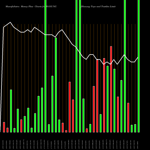 Money Flow charts share HANUNG Hanung Toys And Textiles Limited NSE Stock exchange 