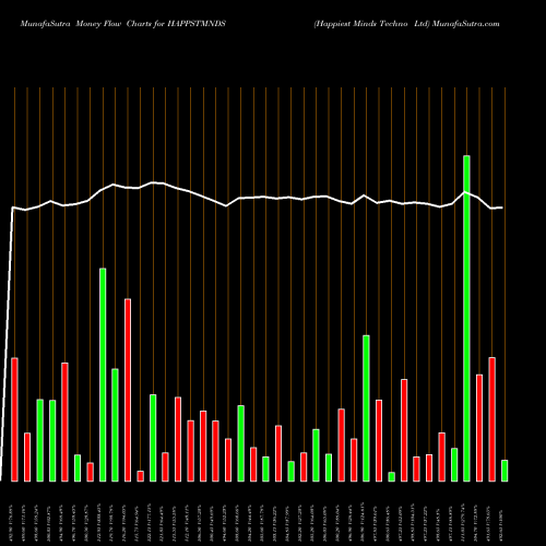 Money Flow charts share HAPPSTMNDS Happiest Minds Techno Ltd NSE Stock exchange 