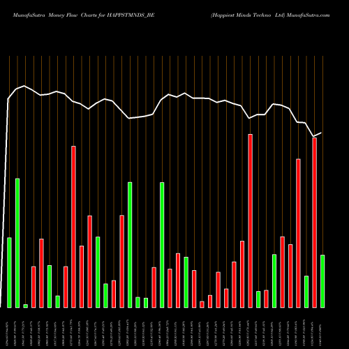 Money Flow charts share HAPPSTMNDS_BE Happiest Minds Techno Ltd NSE Stock exchange 