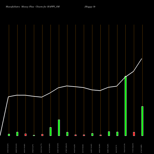 Money Flow charts share HAPPY_SM Happy Steels Limited NSE Stock exchange 