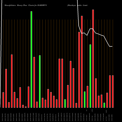 Money Flow charts share HARDWYN Hardwyn India Limited NSE Stock exchange 