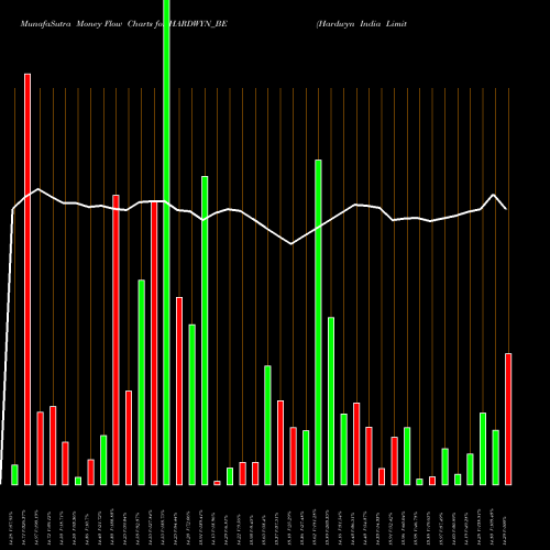 Money Flow charts share HARDWYN_BE Hardwyn India Limited NSE Stock exchange 