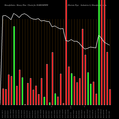 Money Flow charts share HARIOMPIPE Hariom Pipe Industries L NSE Stock exchange 