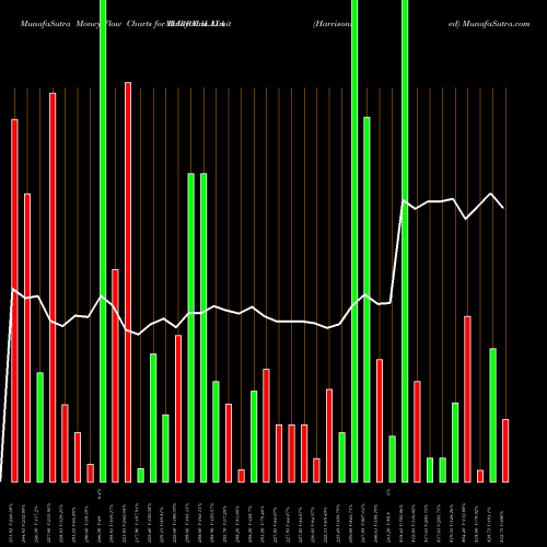 Money Flow charts share HARRMALAYA Harrisons  Malayalam Limited NSE Stock exchange 