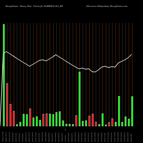 Money Flow charts share HARRMALAYA_BE Harrisons Malayalam NSE Stock exchange 