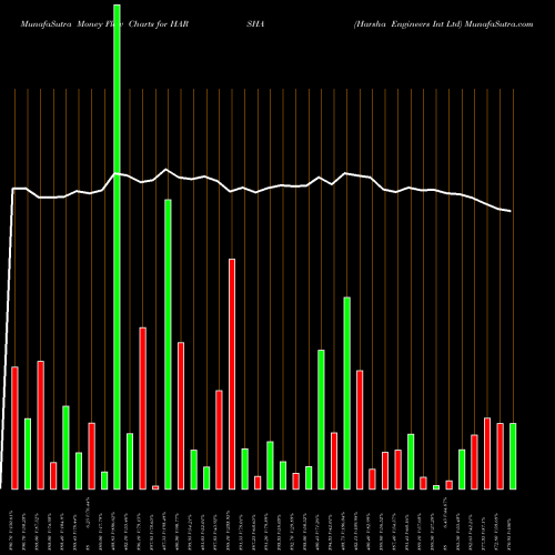 Money Flow charts share HARSHA Harsha Engineers Int Ltd NSE Stock exchange 