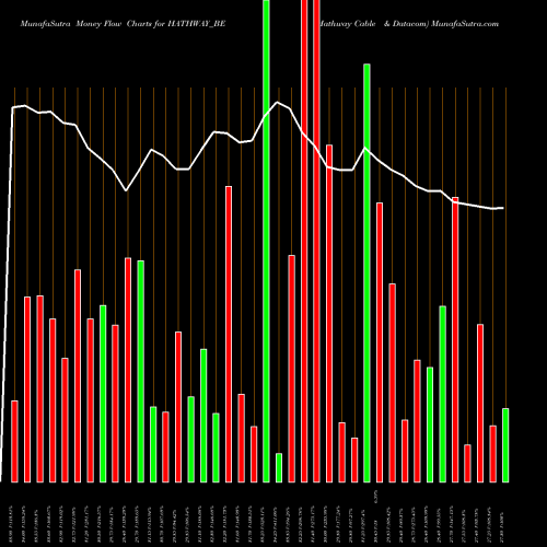 Money Flow charts share HATHWAY_BE Hathway Cable & Datacom NSE Stock exchange 
