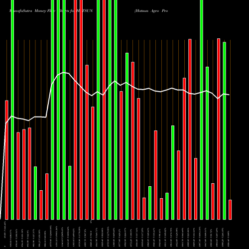 Money Flow charts share HATSUN Hatsun Agro Product Limited NSE Stock exchange 