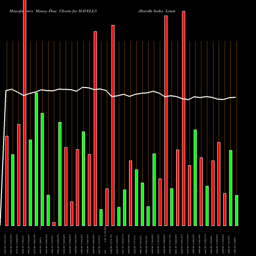 Money Flow charts share HAVELLS Havells India Limited NSE Stock exchange 