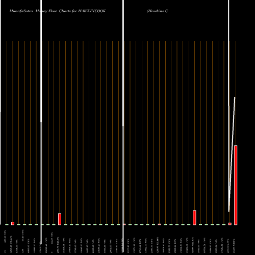 Money Flow charts share HAWKINCOOK Hawkins Cookers NSE Stock exchange 