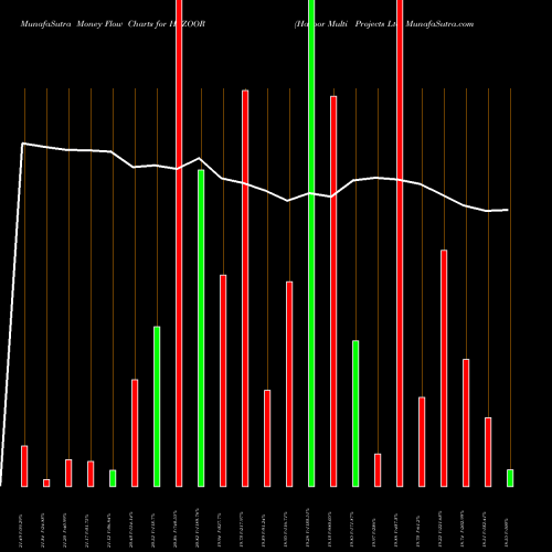 Money Flow charts share HAZOOR Hazoor Multi Projects Ltd NSE Stock exchange 