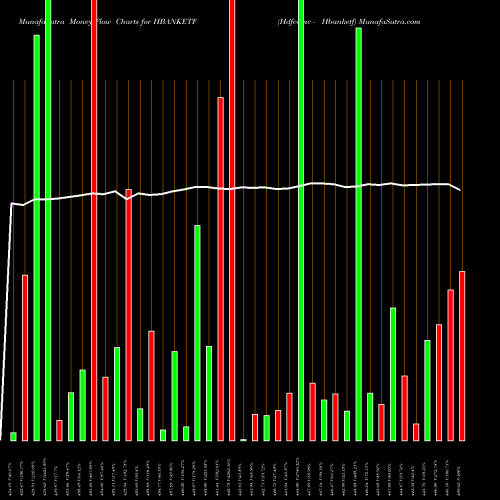 Money Flow charts share HBANKETF Hdfcamc - Hbanketf NSE Stock exchange 