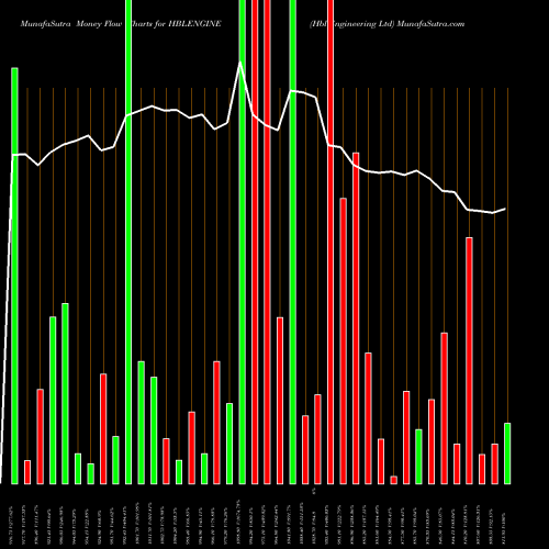 Money Flow charts share HBLENGINE Hbl Engineering Ltd NSE Stock exchange 