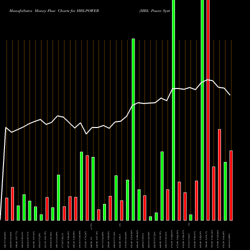 Money Flow charts share HBLPOWER HBL Power Systems Limited NSE Stock exchange 