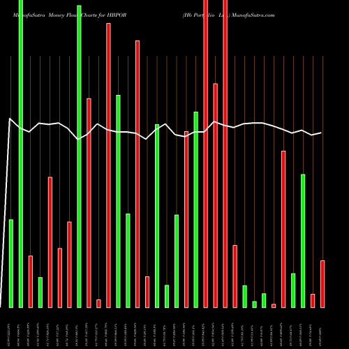 Money Flow charts share HBPOR Hb Portfolio Ltd. NSE Stock exchange 