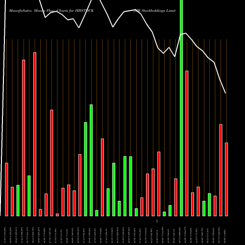 Money Flow charts share HBSTOCK HB Stockholdings Limited NSE Stock exchange 