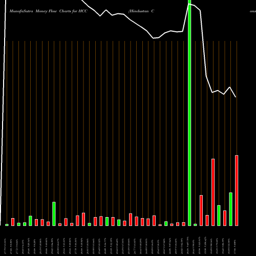 Money Flow charts share HCC Hindustan Construction Company Limited NSE Stock exchange 