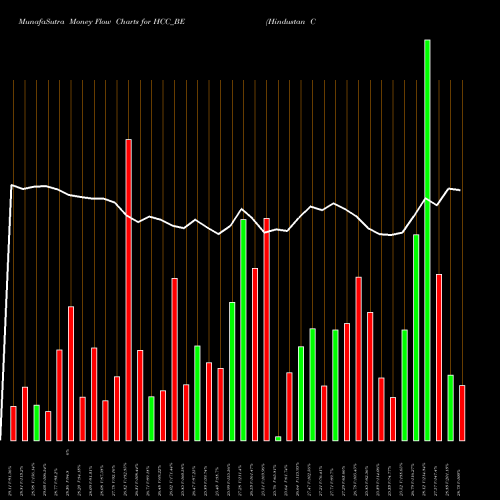 Money Flow charts share HCC_BE Hindustan Construc NSE Stock exchange 