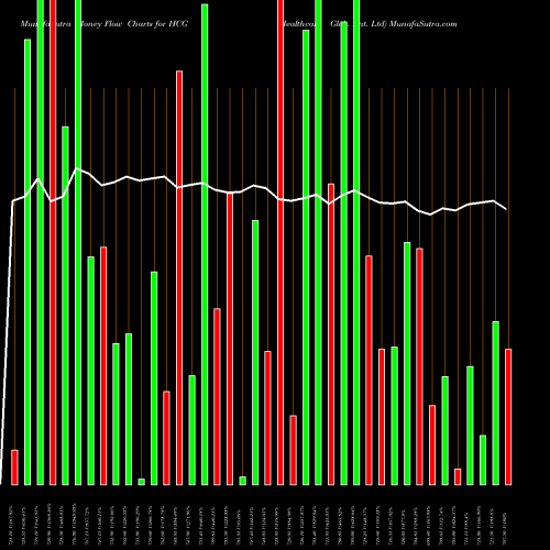 Money Flow charts share HCG Healthcare Glob. Ent. Ltd NSE Stock exchange 