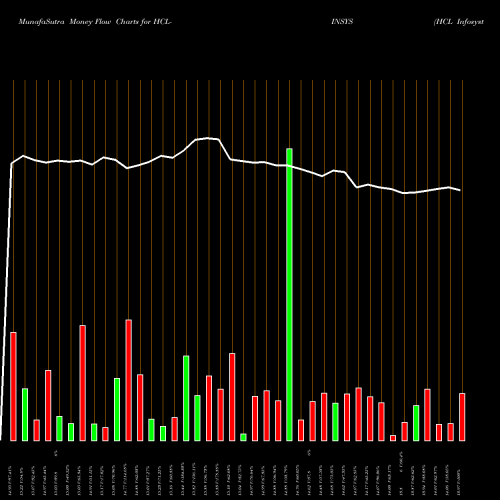 Money Flow charts share HCL-INSYS HCL Infosystems Limited NSE Stock exchange 