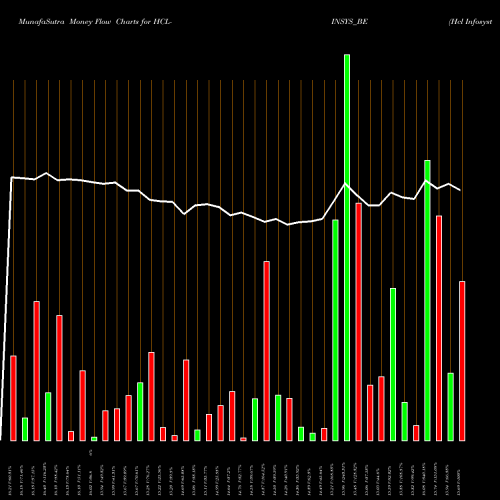 Money Flow charts share HCL-INSYS_BE Hcl Infosystems-depo Sett NSE Stock exchange 