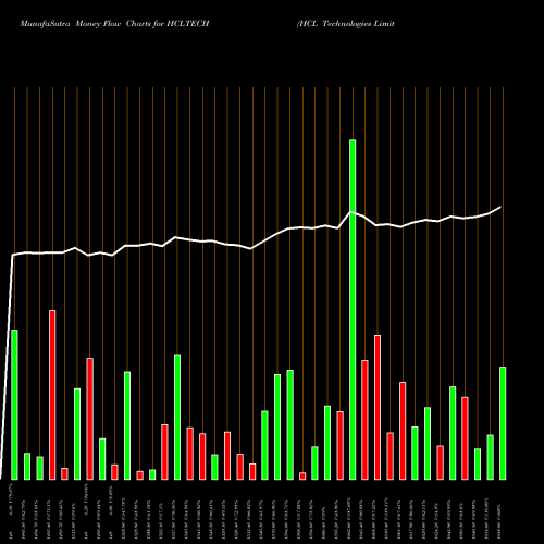 Money Flow charts share HCLTECH HCL Technologies Limited NSE Stock exchange 