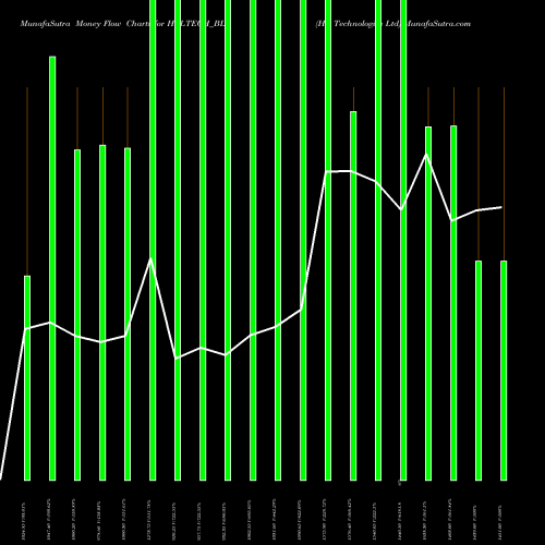Money Flow charts share HCLTECH_BL Hcl Technologies Ltd NSE Stock exchange 