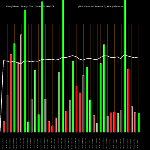 Money Flow charts share HDBFS Hdb Financial Services L NSE Stock exchange 