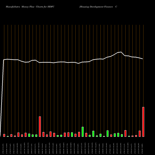 Money Flow charts share HDFC Housing Development Finance Corporation Limited NSE Stock exchange 