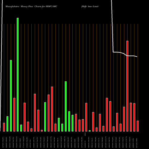 Money Flow charts share HDFCAMC Hdfc Amc Limited NSE Stock exchange 