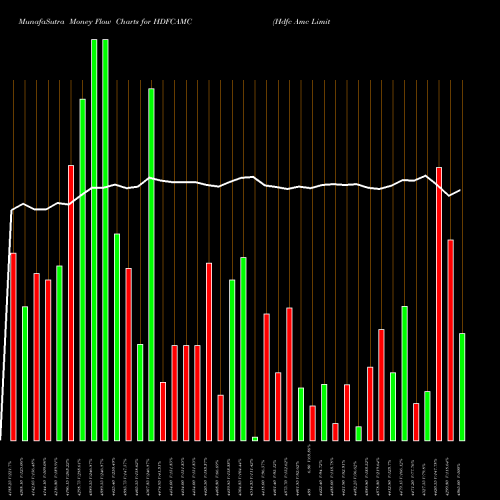 Money Flow charts share HDFCAMC Hdfc Amc Limited NSE Stock exchange 