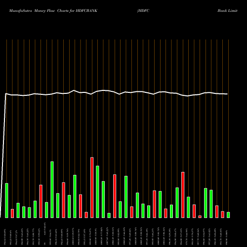 Money Flow charts share HDFCBANK HDFC Bank Limited NSE Stock exchange 