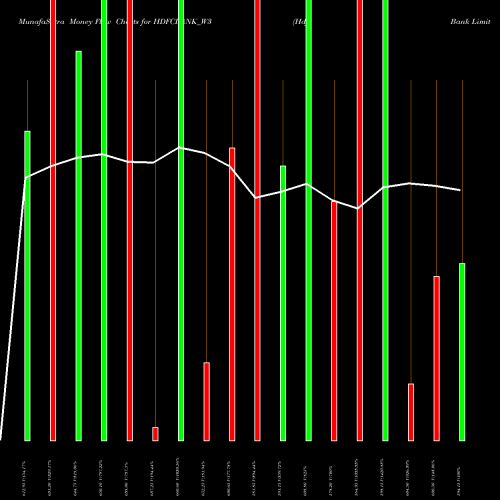 Money Flow charts share HDFCBANK_W3 Hdfc Bank Limited NSE Stock exchange 
