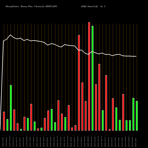 Money Flow charts share HDFCLIFE Hdfc Stand Life In Co Ltd NSE Stock exchange 