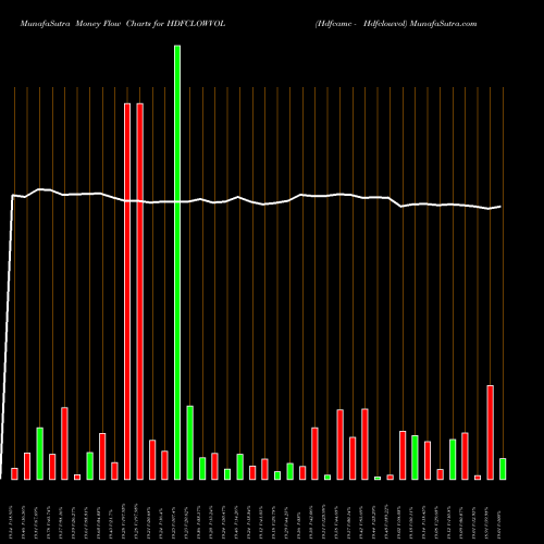 Money Flow charts share HDFCLOWVOL Hdfcamc - Hdfclowvol NSE Stock exchange 